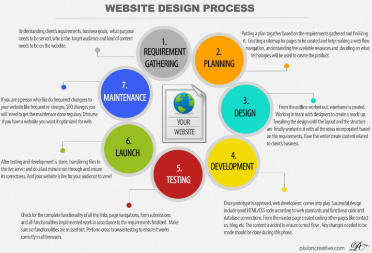 Making a website functional, and not just beautiful, is important